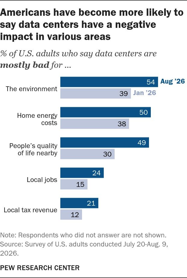 Gráfico de Pew con el aumento de opiniones negativas sobre centros de datos entre enero y agosto de 2026