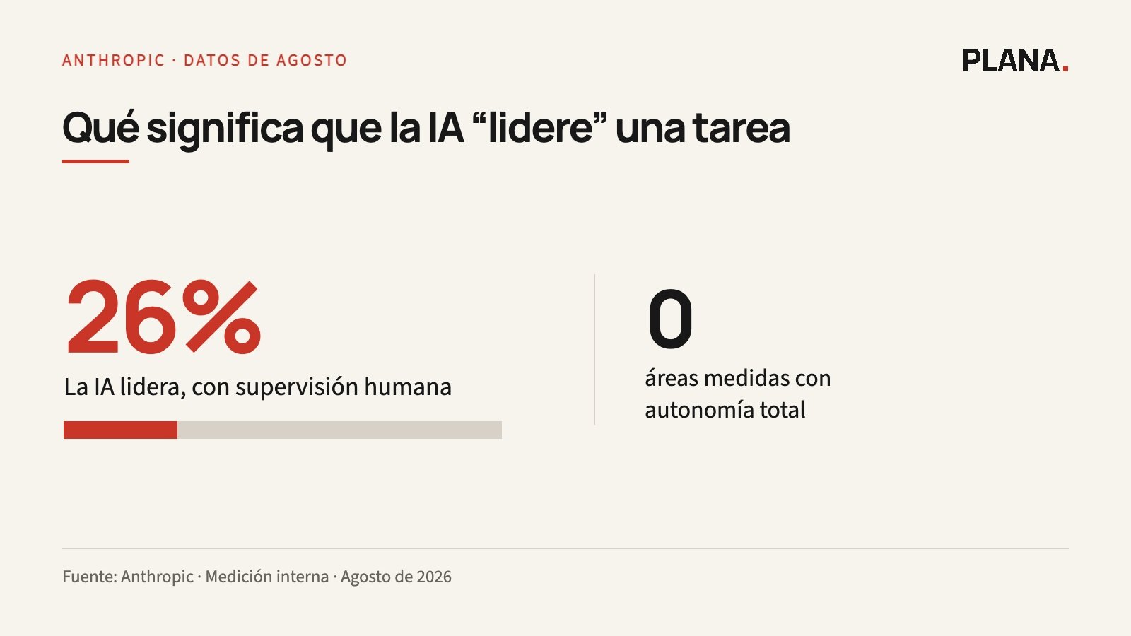 Claude lidera el 26% del trabajo de I+D medido por Anthropic